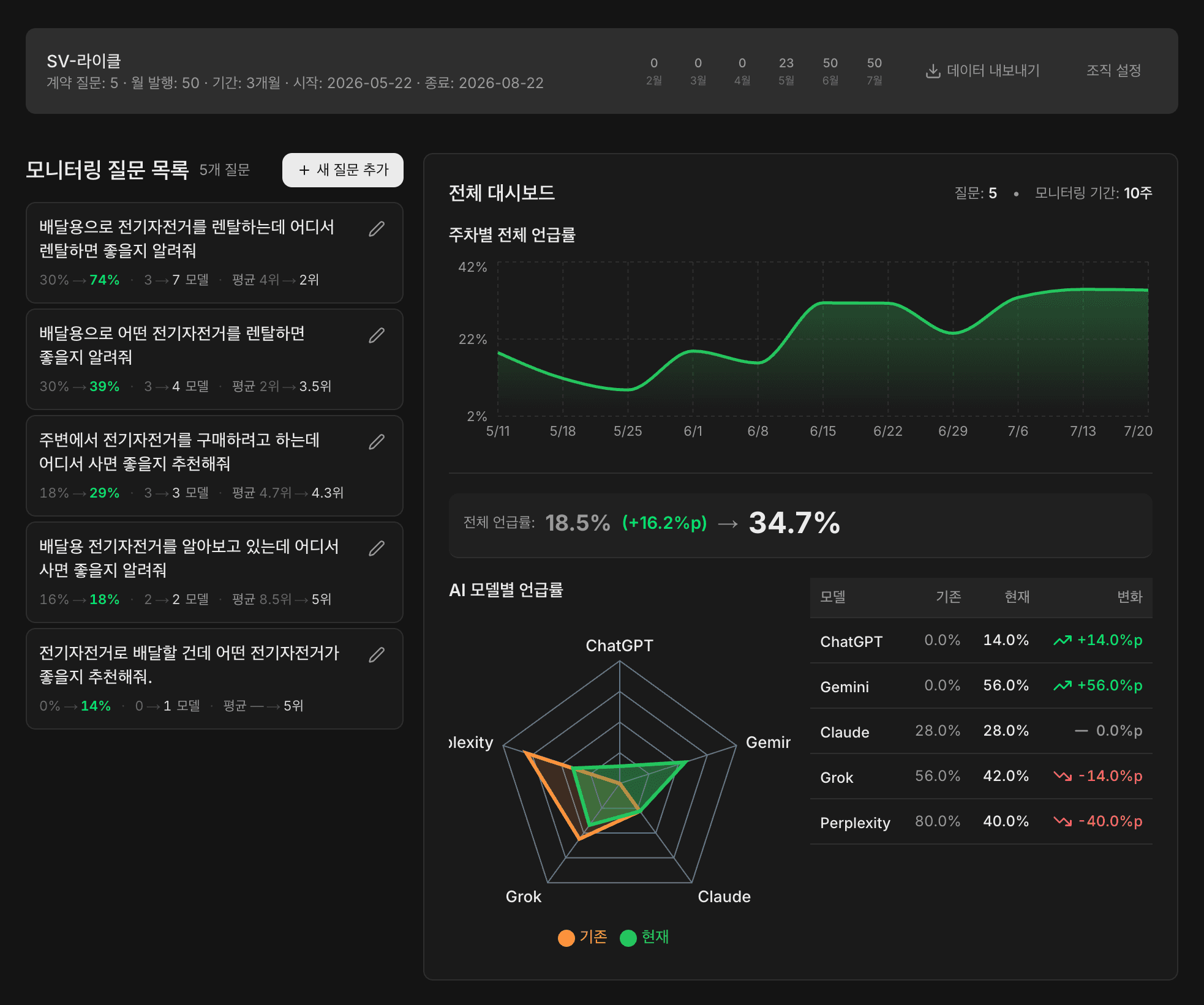 Lycle GPTO dashboard overview: overall AI mention rate (SMR) rising from 18.5% to 34.7% across five LLMs, with per-model rates and weekly trend
