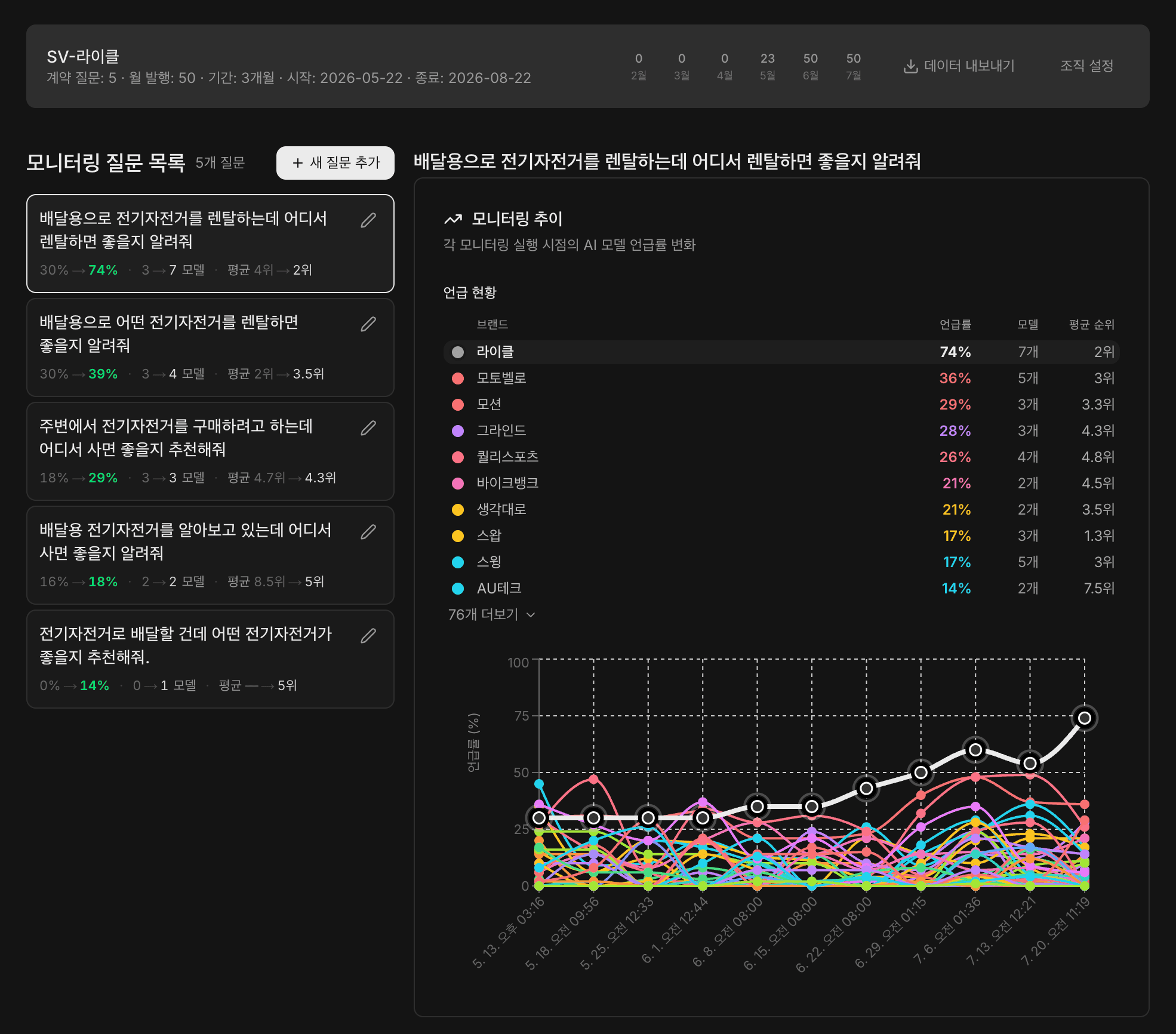 Lycle question detail: mention rate on the e-bike rental question rising from 30% to 74%, seven AI models, average position #2